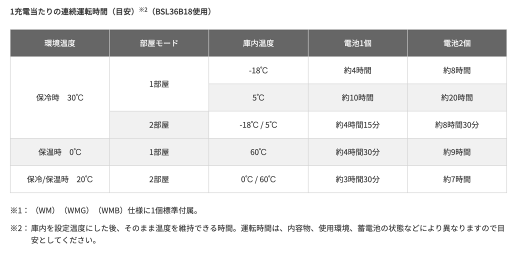 HiKOKI18Lバッテリー持続時間の表