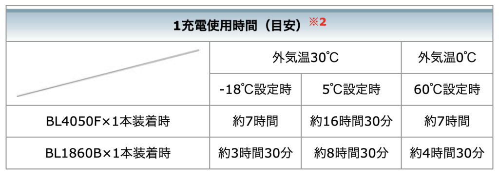 マキタバッテリー持続時間